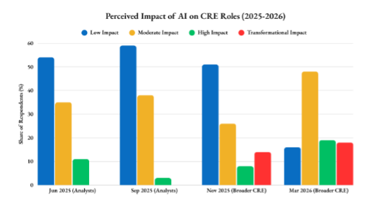 Bar chart: Perceived Impact of AI on CRE Roles across four RETS Associates polls from June 2025 to March 2026, showing the share of respondents reporting Low, Moderate, High, and Transformational impact.